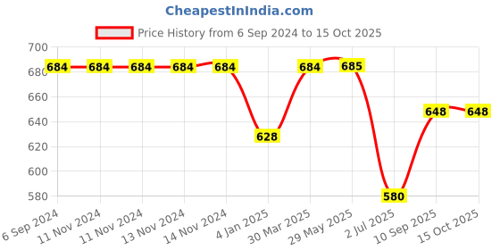 firstcry.com on earth OnEarth Dual Tone Jute Baskets Large - Beige on earth Price History Graph from 6 Sep 2024 to 15 Oct 2025