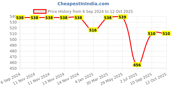 firstcry.com on earth OnEarth Dual Tone Jute Baskets Medium - Cream on earth Price History Graph from 6 Sep 2024 to 11 Oct 2025
