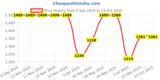 firstcry.com on earth OnEarth Dual tone Jute Baskets Set of 3 - Yellow on earth Price History Graph from 6 Sep 2024 to 13 Oct 2025