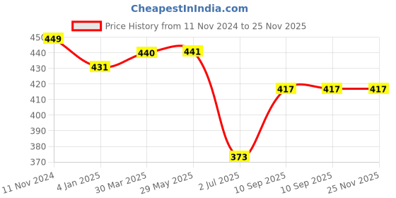 firstcry.com on earth OnEarth Dual Tone Jute Baskets Small - Cream on earth Price History Graph from 11 Nov 2024 to 24 Nov 2025