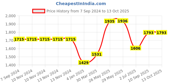 firstcry.com on earth OnEarth Heart Shape Himalayan Salt Lamp Pack of 1 - Multicolor on earth Price History Graph from 7 Sep 2024 to 13 Oct 2025