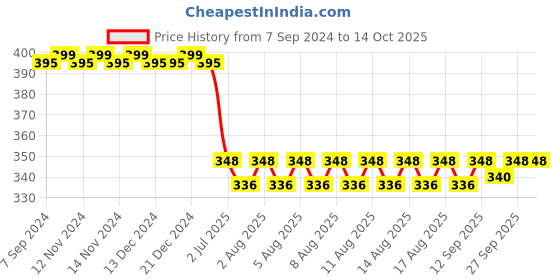 firstcry.com on earth OnEarth Heat Resistant Cork Trivets Pack of 2 (Round) on earth Price History Graph from 7 Sep 2024 to 14 Oct 2025