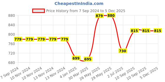 firstcry.com on earth OnEarth Himalayan Salt Candle Holder Pack of 1 - Multicolor on earth Price History Graph from 7 Sep 2024 to 5 Dec 2025