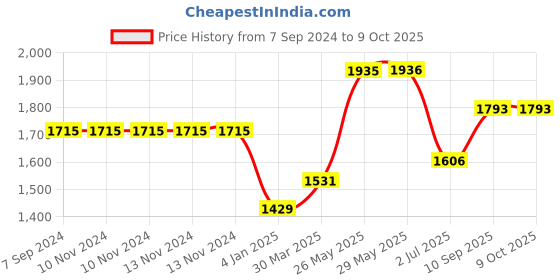 firstcry.com on earth OnEarth Himalayan Salt Lamp Globe Shape  Pack of 1 - Multicolour on earth Price History Graph from 7 Sep 2024 to 9 Oct 2025
