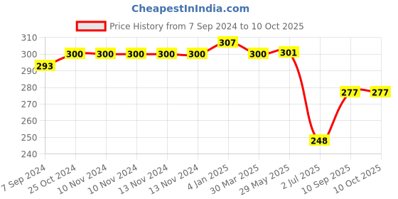 firstcry.com on earth OnEarth Mouse Pad Cork Pack of 1 on earth Price History Graph from 7 Sep 2024 to 10 Oct 2025