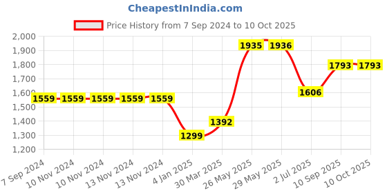 firstcry.com on earth OnEarth Natural Rock Shape Himalayan Salt Lamp Large Pack of 1 - Multicolor on earth Price History Graph from 7 Sep 2024 to 10 Oct 2025