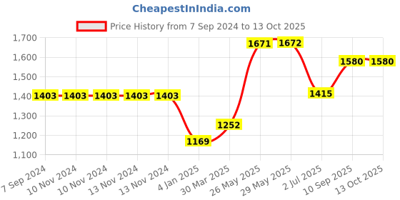 firstcry.com on earth OnEarth Natural Rock Shape Himalayan Salt Lamp Medium Pack of 1 - Multicolor on earth Price History Graph from 7 Sep 2024 to 12 Oct 2025