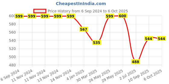 firstcry.com on earth OnEarth Nesting Basket Set of 3 - Brown on earth Price History Graph from 6 Sep 2024 to 6 Oct 2025