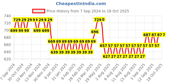 firstcry.com on earth OnEarth Placemats - Water Reed (Kauna Grass) Set of 2 on earth Price History Graph from 7 Sep 2024 to 17 Oct 2025