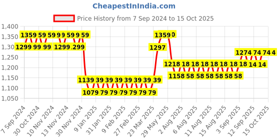 firstcry.com on earth OnEarth Placemats -Water Reed Kauna Grass - Set of 4 on earth Price History Graph from 7 Sep 2024 to 14 Oct 2025