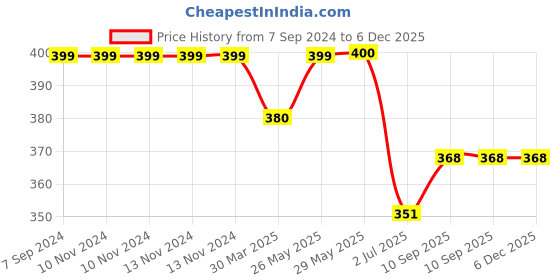 firstcry.com on earth OnEarth Planter Tea Light Candle Holder Coconut Shell - Brown on earth Price History Graph from 7 Sep 2024 to 5 Dec 2025