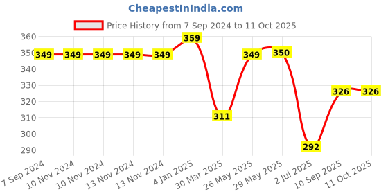 firstcry.com on earth OnEarth Soy Wax Candle Coconut Shell - 100 g on earth Price History Graph from 7 Sep 2024 to 10 Oct 2025