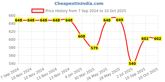 firstcry.com on earth OnEarth Soy Wax Candle Coconut Shell - 100 g on earth Price History Graph from 7 Sep 2024 to 10 Oct 2025