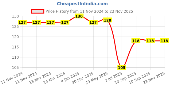 firstcry.com On Earth Pack of 1 Bamboo Cotton Ear Swabs - 80 buds on earth Price History Graph from 11 Nov 2024 to 23 Nov 2025
