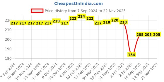 firstcry.com On Earth Paper Pencil (Plantable Seed) - Pack of 10 on earth Price History Graph from 7 Sep 2024 to 22 Nov 2025