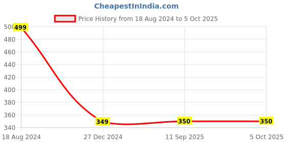firstcry.com penguin random house On The Origin of Species Picture Book by Sabina Radeva - English penguin random house Price History Graph from 18 Aug 2024 to 5 Oct 2025
