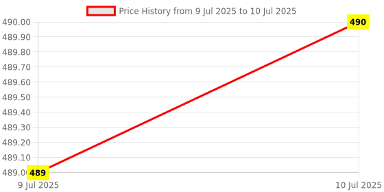 firstcry.com penguin random house Once and for All Story Book By Sarah Dessen - English penguin random house Price History Graph from 9 Jul 2025 to 10 Jul 2025