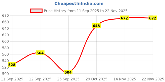 firstcry.com one and only ONE & ONLY Dino Orange Training Sippy Cup for Babies 220ml Steel one and only Price History Graph from 11 Sep 2025 to 22 Nov 2025