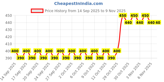 firstcry.com one and only ONE & ONLY Green Spoon & Fork Set 304 Steel, Silicone Grip, with Case one and only Price History Graph from 14 Sep 2025 to 6 Nov 2025