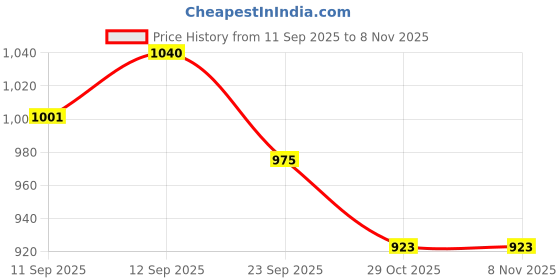 firstcry.com one and only ONE & ONLY Green Vacuum Insulated Straw Tumbler 350 ml one and only Price History Graph from 11 Sep 2025 to 8 Nov 2025