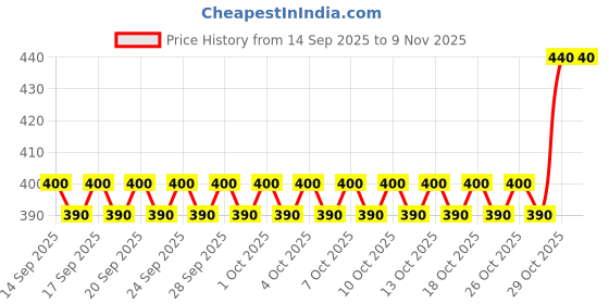 firstcry.com one and only ONE & ONLY Orange Spoon & Fork Set Steel Heads, Soft Silicone, with Case one and only Price History Graph from 14 Sep 2025 to 7 Nov 2025