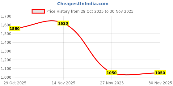 firstcry.com ONE AND ONLY Pink 830ml Bear-Themed Baby Lunch Box - Multi Colour one and only Price History Graph from 29 Oct 2025 to 30 Nov 2025