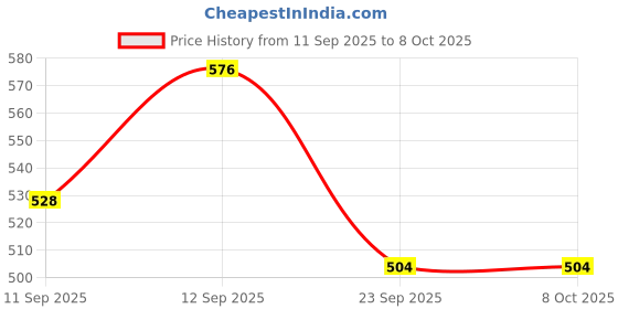 firstcry.com ONE & ONLY Yellow Bee Toddler Sippy Cup 220 ml with Handles one & only Price History Graph from 11 Sep 2025 to 8 Oct 2025