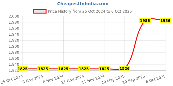 firstcry.com One Beat Cube Pro Socket Extension(White) one beat Price History Graph from 25 Oct 2024 to 5 Oct 2025