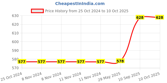 firstcry.com one beat One  Beat GO + 5 Socket Extension Board (White) one beat Price History Graph from 25 Oct 2024 to 10 Oct 2025