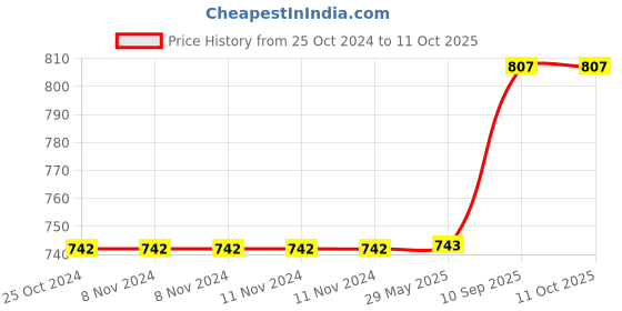 firstcry.com One Beat GO3+ Socket Extension (White) one beat Price History Graph from 25 Oct 2024 to 11 Oct 2025