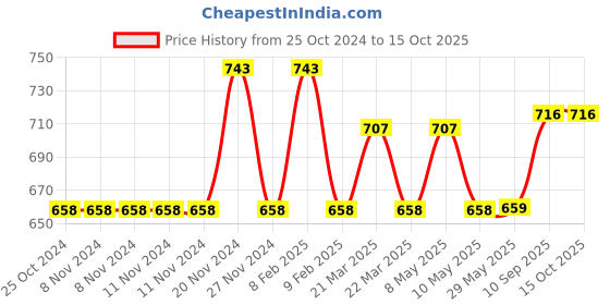 firstcry.com One Beat GO4+4  Socket Extension Board (White) one beat Price History Graph from 25 Oct 2024 to 15 Oct 2025