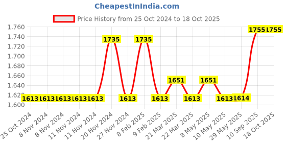 firstcry.com One Beat Mini Tower Socket Extension (White) one beat Price History Graph from 25 Oct 2024 to 17 Oct 2025