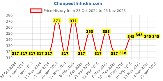 firstcry.com One Beat Mini Wall Socket Extension Board(WHITE) one beat Price History Graph from 25 Oct 2024 to 24 Nov 2025