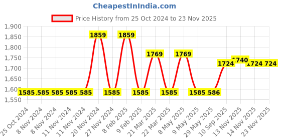 firstcry.com One Beat OB-201000-F Travel Adapter (Black) one beat Price History Graph from 25 Oct 2024 to 22 Nov 2025