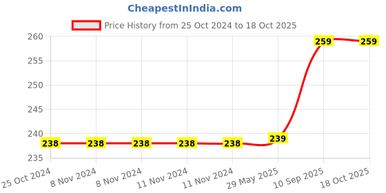 firstcry.com One Beat OB-201000 Travel Adapter (WHITE) one beat Price History Graph from 25 Oct 2024 to 17 Oct 2025