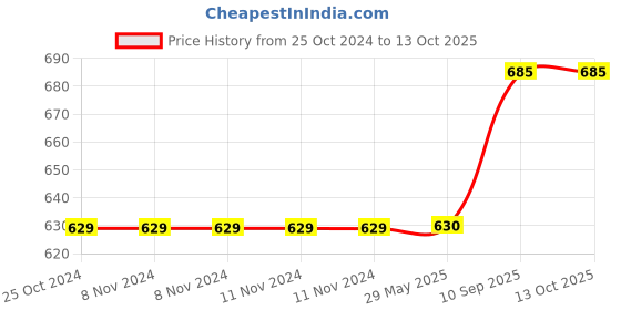 firstcry.com one beat One  Beat OB-201001-CTravel Adapter (WHITE) one beat Price History Graph from 25 Oct 2024 to 12 Oct 2025