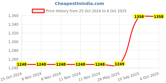 firstcry.com one beat One  Beat Cube  Socket Extension(White) one beat Price History Graph from 25 Oct 2024 to 6 Oct 2025