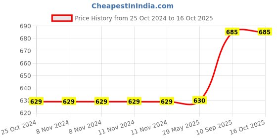 firstcry.com one beat One  Beat OB-201001-CTravel Adapter (WHITE) one beat Price History Graph from 25 Oct 2024 to 15 Oct 2025