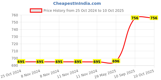 firstcry.com ONE BEAT SPARK 16 EXTENSION BOARD(White) one beat Price History Graph from 25 Oct 2024 to 10 Oct 2025