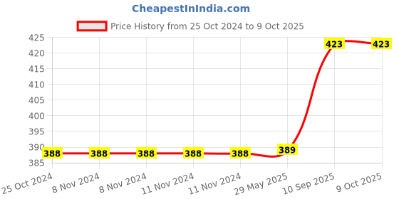 firstcry.com One Beat Spark 4 2Meter Socket Extension (White) one beat Price History Graph from 25 Oct 2024 to 6 Oct 2025