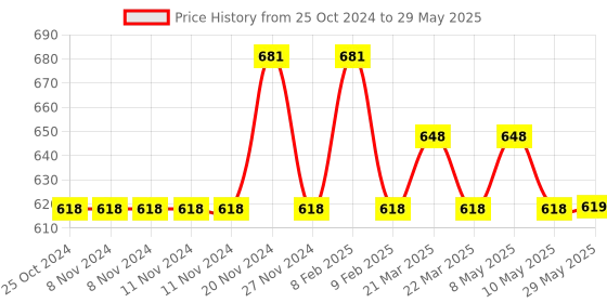 firstcry.com One Beat Spark 4+ 3Meter Socket Extension Board  (WHITE) one beat Price History Graph from 25 Oct 2024 to 29 May 2025