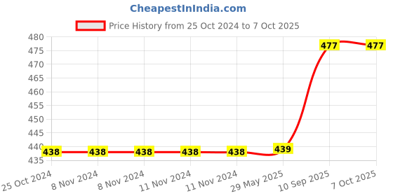 firstcry.com One Beat Spark 4  3Meter Socket Extension (White) one beat Price History Graph from 25 Oct 2024 to 7 Oct 2025