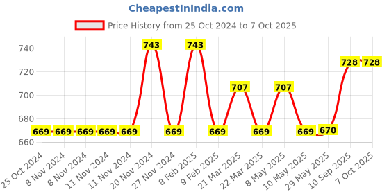 firstcry.com One Beat Spark 4+ 4Meter Socket Extension (WHITE) one beat Price History Graph from 25 Oct 2024 to 6 Oct 2025