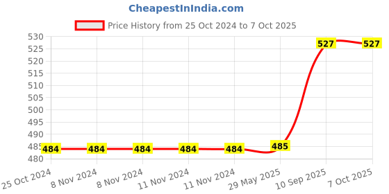 firstcry.com One Beat Spark 4 4Meter Socket Extension (White) one beat Price History Graph from 25 Oct 2024 to 7 Oct 2025