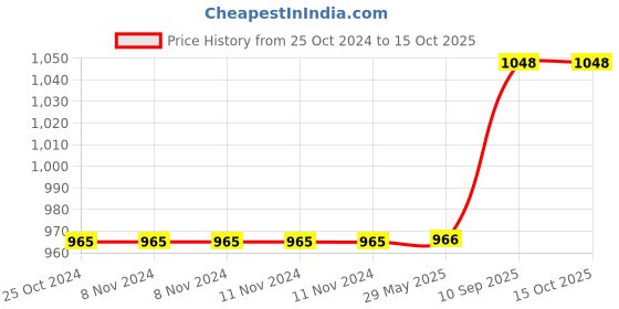 firstcry.com One Beat Travel Adapter OB-201000-C (WHITE) one beat Price History Graph from 25 Oct 2024 to 15 Oct 2025