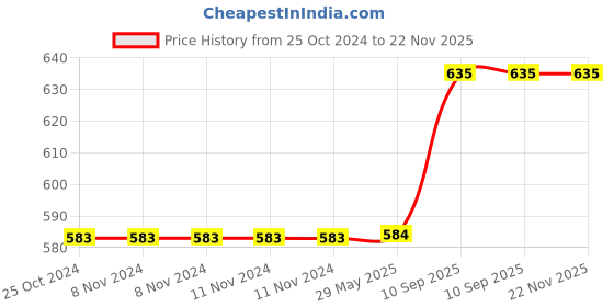 firstcry.com One Beat Wall Plus Extension Board (White) one beat Price History Graph from 25 Oct 2024 to 22 Nov 2025