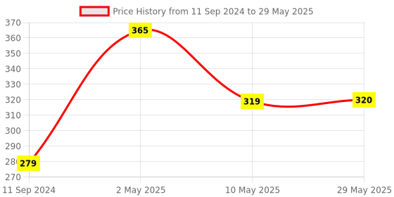 firstcry.com adidev press One Elephant Two Monkeys By Chitwan Mittal  Hindi & English adidev press Price History Graph from 11 Sep 2024 to 29 May 2025