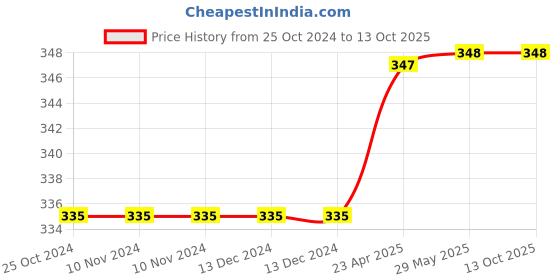 firstcry.com oswaal books One For All Question Bank NCERT & CBSE, Class-7 English (For Latest Exam) oswaal books Price History Graph from 25 Oct 2024 to 12 Oct 2025