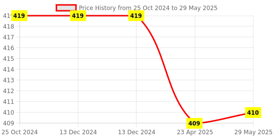 firstcry.com oswaal books One For All Question Bank NCERT & CBSE, Class-7 Mathematics (For Latest Exam) oswaal books Price History Graph from 25 Oct 2024 to 29 May 2025