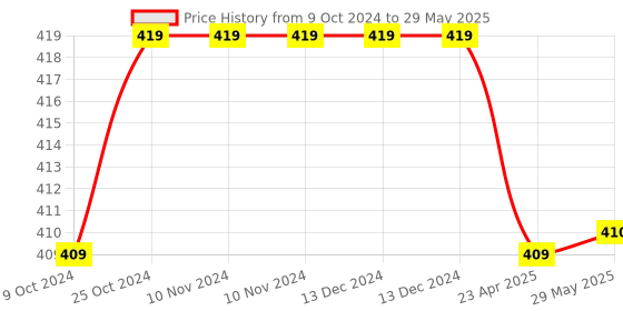 firstcry.com oswaal books One For All Question Bank NCERT & CBSE, Class-8 Social Science (For Latest Exam) oswaal books Price History Graph from 9 Oct 2024 to 29 May 2025
